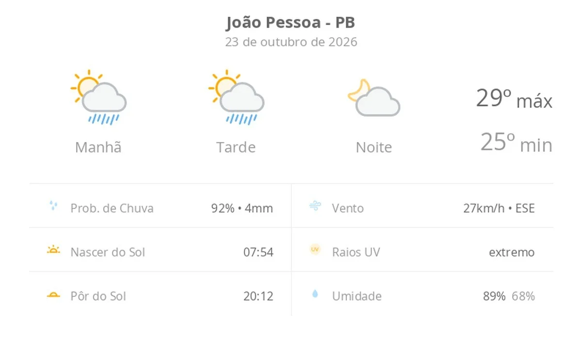 João Pessoa: sol e chuva passageira com máximas de 29ºC